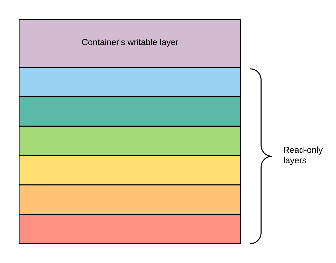 container layer