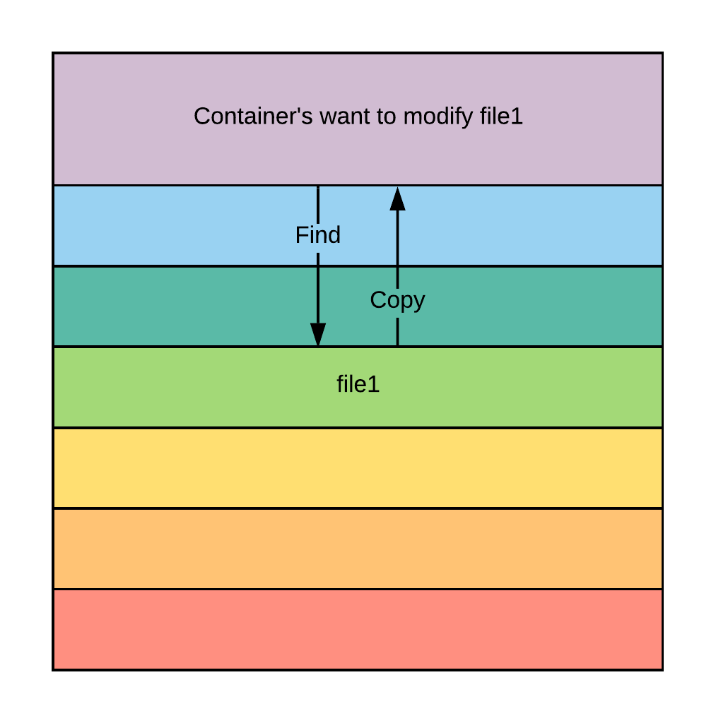 container writable layer