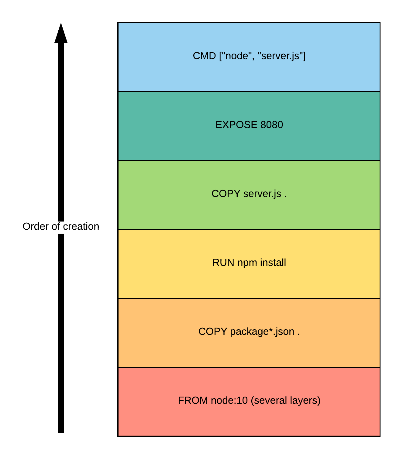 Image Node js, dockerfile layers