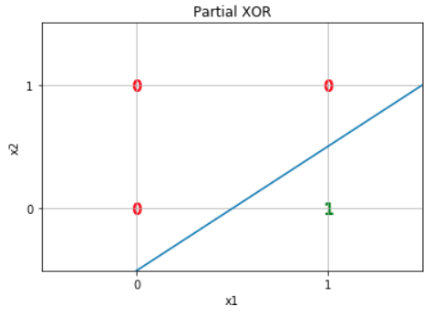 partial xOR function